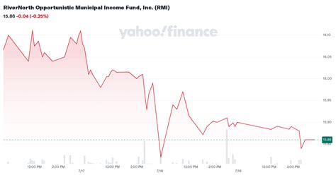 RiverNorth Opportunistic Municipal Income Fund (RMI) Stock